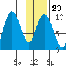 Beauty Bay tide chart for Friday, January 23, 2026