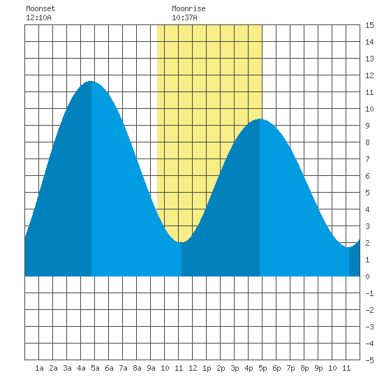 Beauty Bay tide chart for Saturday, January 24, 2026