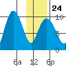Beauty Bay tide chart for Saturday, January 24, 2026