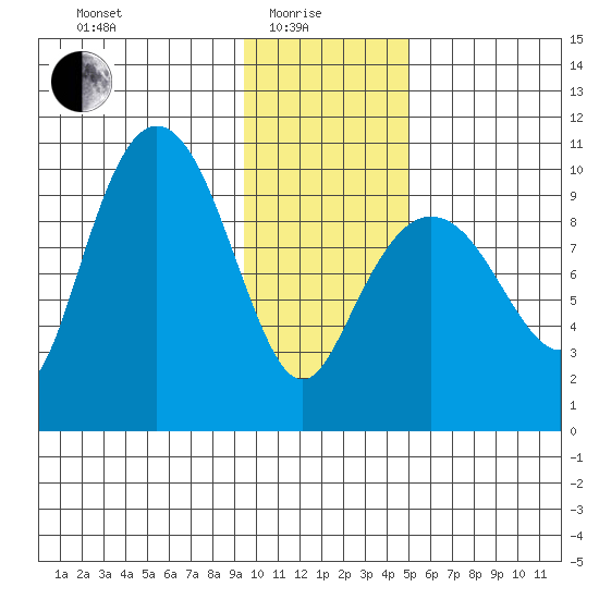 Beauty Bay tide chart for Sunday, January 25, 2026