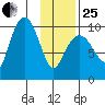 Beauty Bay tide chart for Sunday, January 25, 2026