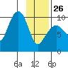 Beauty Bay tide chart for Monday, January 26, 2026
