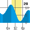 Beauty Bay tide chart for Wednesday, January 28, 2026
