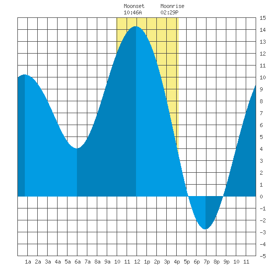 Beauty Bay tide chart for Friday, January 2, 2026