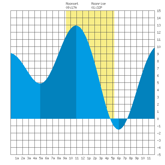 Beauty Bay tide chart for Friday, January 30, 2026
