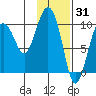 Beauty Bay tide chart for Saturday, January 31, 2026