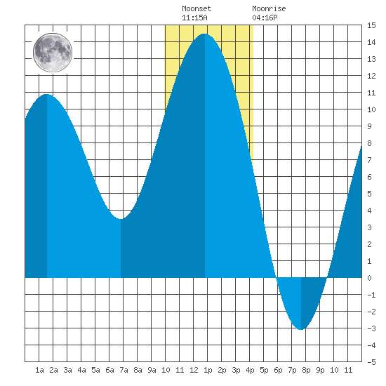 Beauty Bay tide chart for Saturday, January 3, 2026