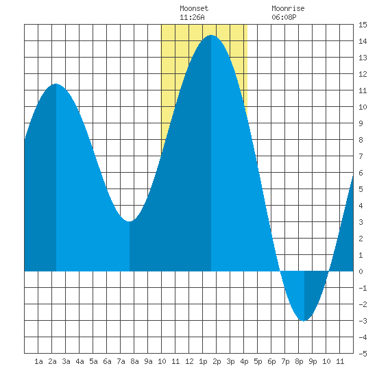 Beauty Bay tide chart for Sunday, January 4, 2026
