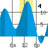 Beauty Bay tide chart for Sunday, January 4, 2026