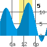 Beauty Bay tide chart for Monday, January 5, 2026