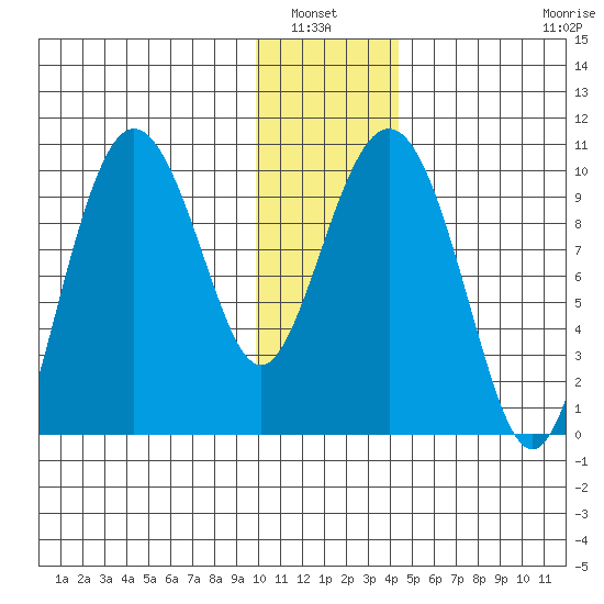 Beauty Bay tide chart for Wednesday, January 7, 2026