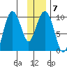 Beauty Bay tide chart for Wednesday, January 7, 2026