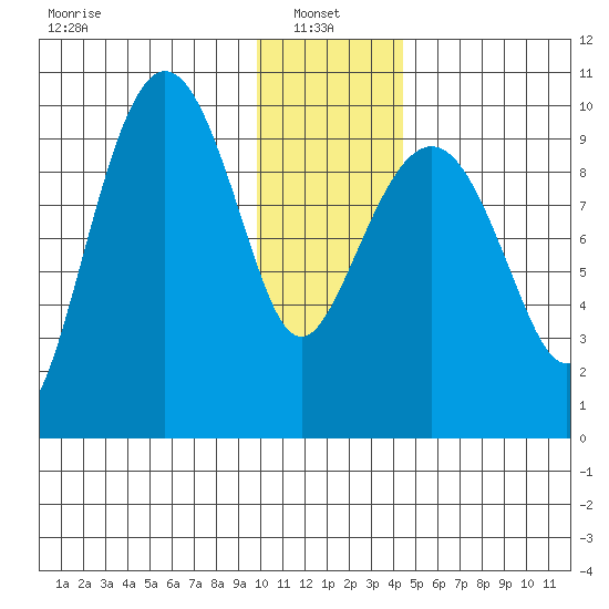 Beauty Bay tide chart for Friday, January 9, 2026