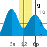 Beauty Bay tide chart for Friday, January 9, 2026