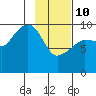 Beauty Bay tide chart for Tuesday, February 10, 2026
