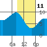 Beauty Bay tide chart for Wednesday, February 11, 2026