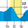 Beauty Bay tide chart for Thursday, February 12, 2026