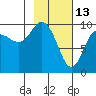 Beauty Bay tide chart for Friday, February 13, 2026
