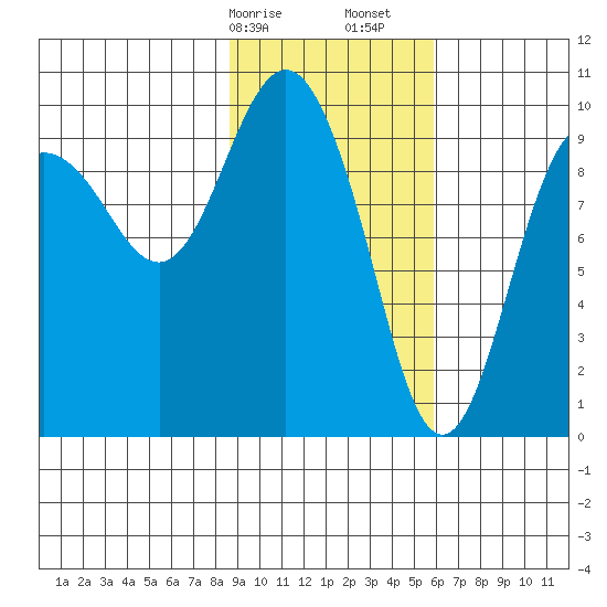 Beauty Bay tide chart for Saturday, February 14, 2026