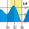 Beauty Bay tide chart for Saturday, February 14, 2026