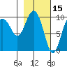Beauty Bay tide chart for Sunday, February 15, 2026