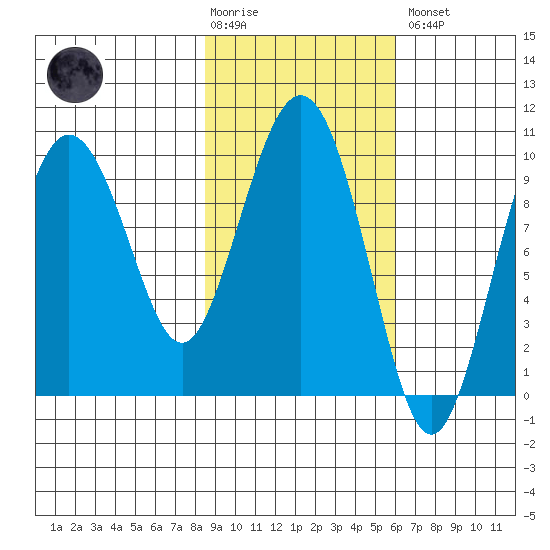 Beauty Bay tide chart for Tuesday, February 17, 2026