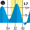 Beauty Bay tide chart for Tuesday, February 17, 2026