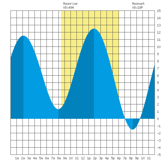Beauty Bay tide chart for Wednesday, February 18, 2026