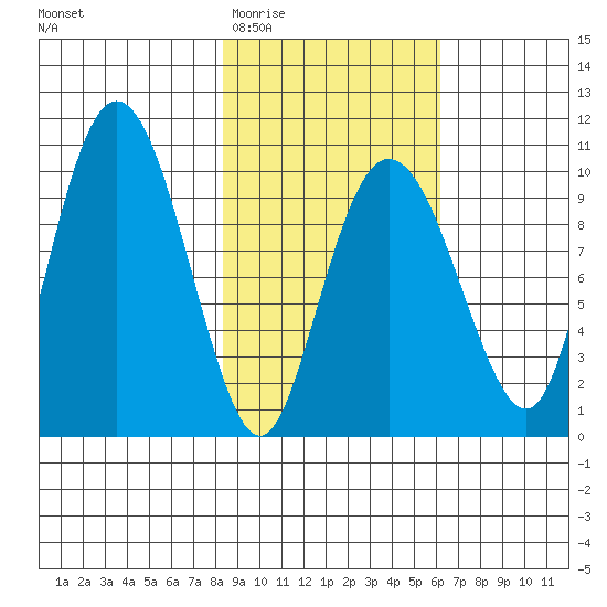 Beauty Bay tide chart for Saturday, February 21, 2026