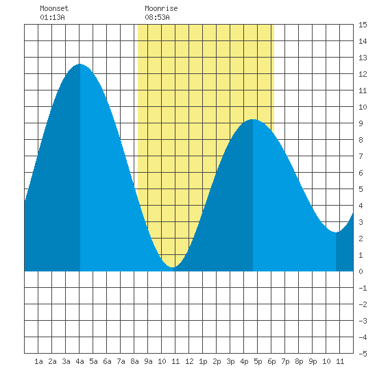 Beauty Bay tide chart for Sunday, February 22, 2026