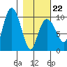 Beauty Bay tide chart for Sunday, February 22, 2026