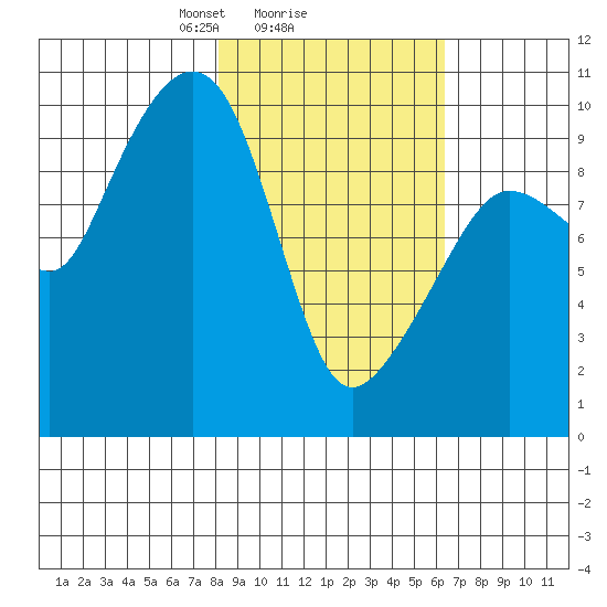 Beauty Bay tide chart for Wednesday, February 25, 2026