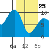 Beauty Bay tide chart for Wednesday, February 25, 2026