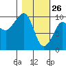 Beauty Bay tide chart for Thursday, February 26, 2026