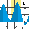 Beauty Bay tide chart for Tuesday, February 3, 2026