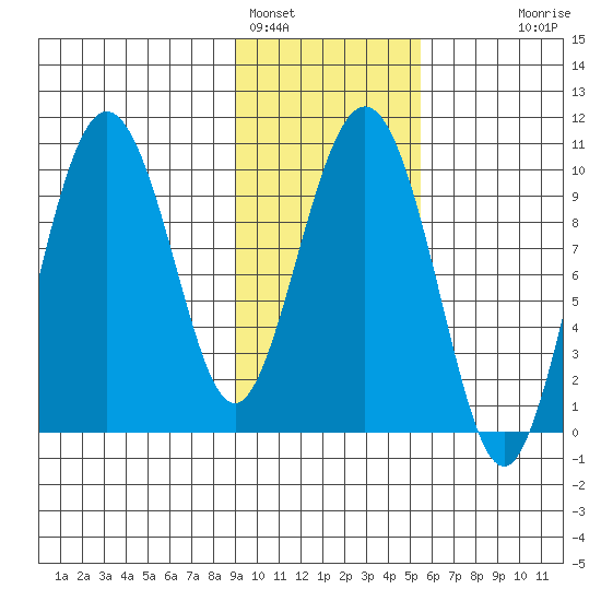 Beauty Bay tide chart for Wednesday, February 4, 2026