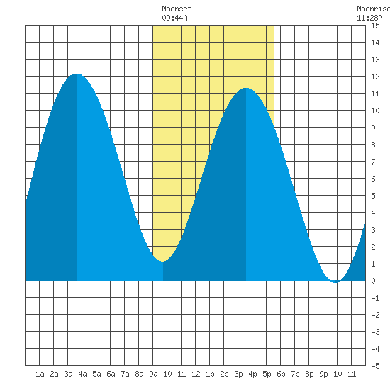 Beauty Bay tide chart for Thursday, February 5, 2026