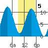 Beauty Bay tide chart for Thursday, February 5, 2026