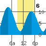 Beauty Bay tide chart for Friday, February 6, 2026