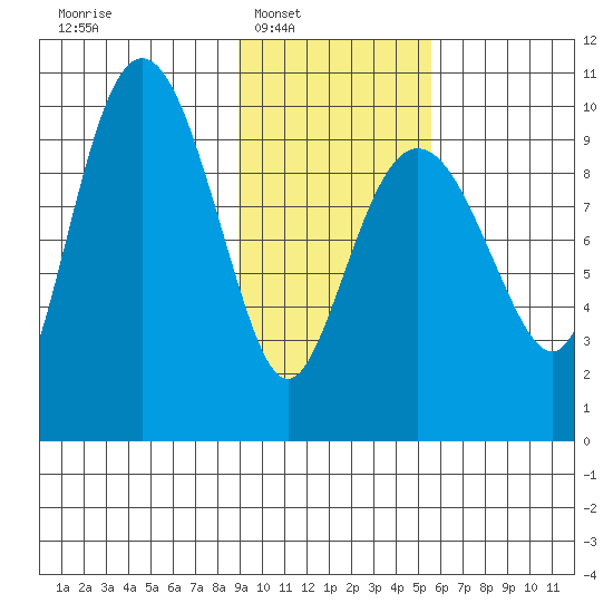 Beauty Bay tide chart for Saturday, February 7, 2026
