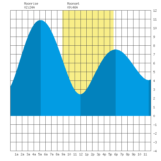 Beauty Bay tide chart for Sunday, February 8, 2026