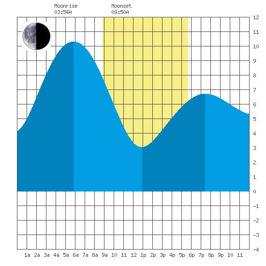 Beauty Bay tide chart for Monday, February 9, 2026