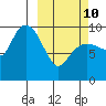 Beauty Bay tide chart for Tuesday, March 10, 2026