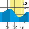 Beauty Bay tide chart for Thursday, March 12, 2026