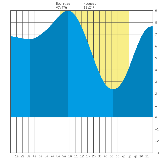 Beauty Bay tide chart for Friday, March 13, 2026