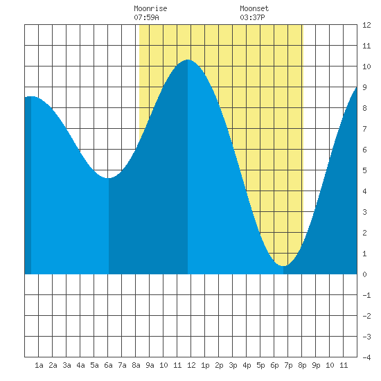 Beauty Bay tide chart for Sunday, March 15, 2026