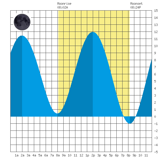 Beauty Bay tide chart for Wednesday, March 18, 2026