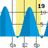 Beauty Bay tide chart for Thursday, March 19, 2026