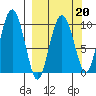 Beauty Bay tide chart for Friday, March 20, 2026