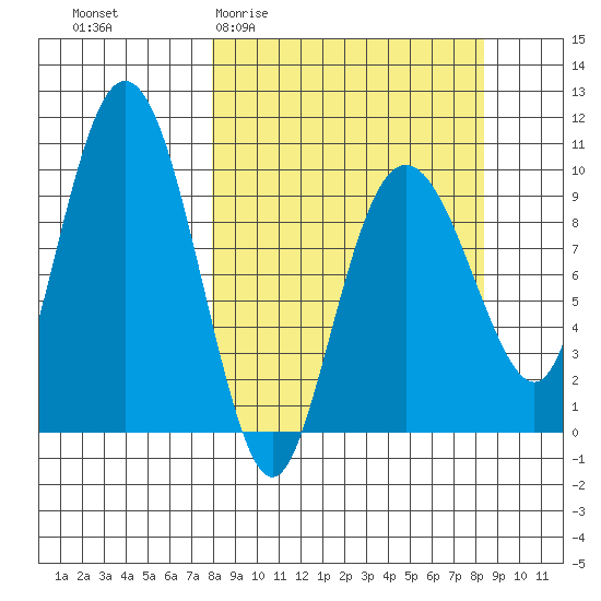 Beauty Bay tide chart for Sunday, March 22, 2026